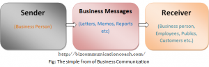 What is Business Communication