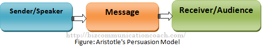 Aristotle's Persuasion Model-Types Models of Communication