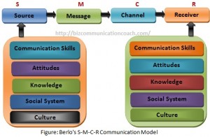 Berlo's S-M-C-R Communication Models