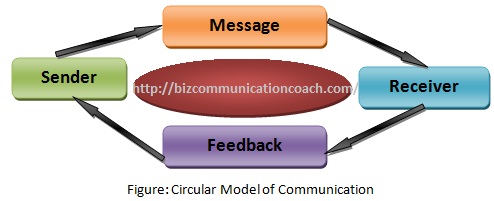 Circular Model of Communication
