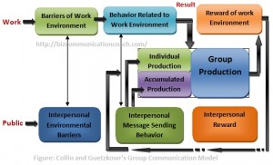 Collin and Guetzkowr's Group Communication Model