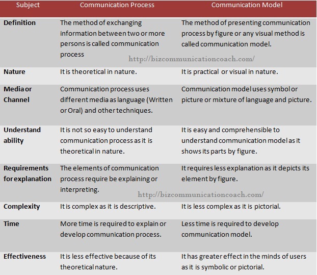 Differences between Communication Process and Models of Communication