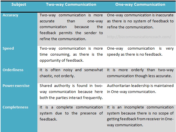 Differences between One-way and Two way Communication