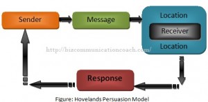 Hovelands Persuasion Model