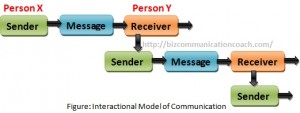 Interactional Models of Communication