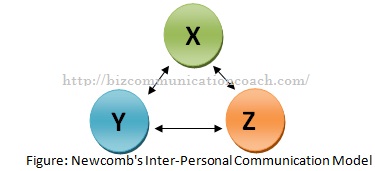 Newcomb's Inter-Personal Communication Model