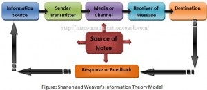 Shanon and Weaver's Information Theory Model