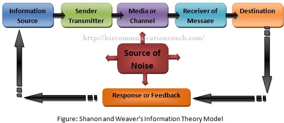 Shanon and Weaver's Information Theory Model