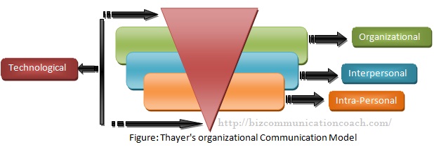 Thayer's organizational Communication Model