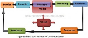 The Modern Models of Communication