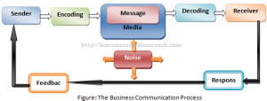 Waht is business communication process