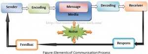 elements-of-communication-process
