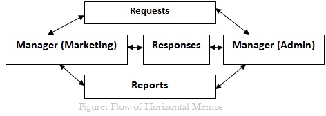 Flow of Horizontal Memos